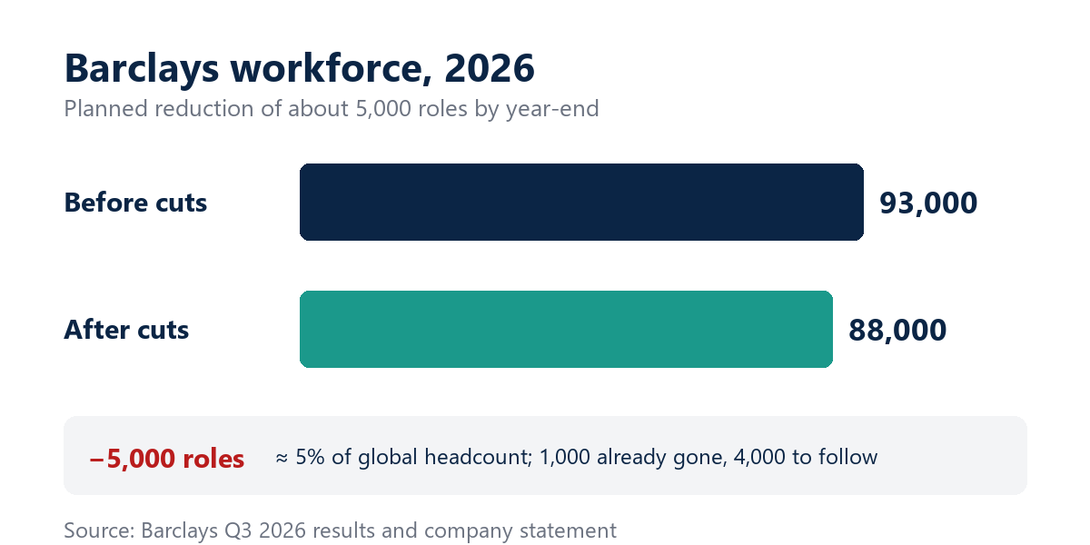 Barclays AI job cuts: workforce falls from about 93,000 to 88,000
