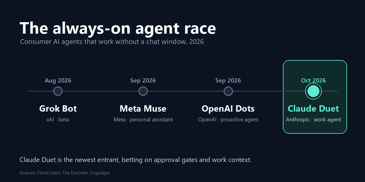 Timeline of always-on AI agents including Claude Duet